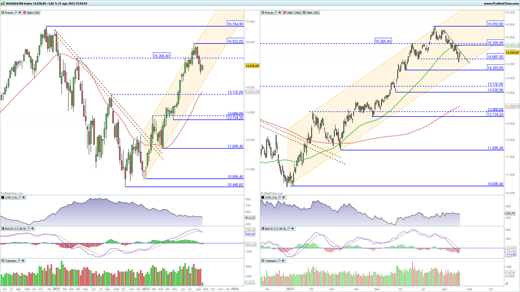 Nasdaq 100 en gráfico diario y semanal con la plataforma ProRealTime Nasdaq 100 en gráfico diario y semanal con la plataforma ProRealTime