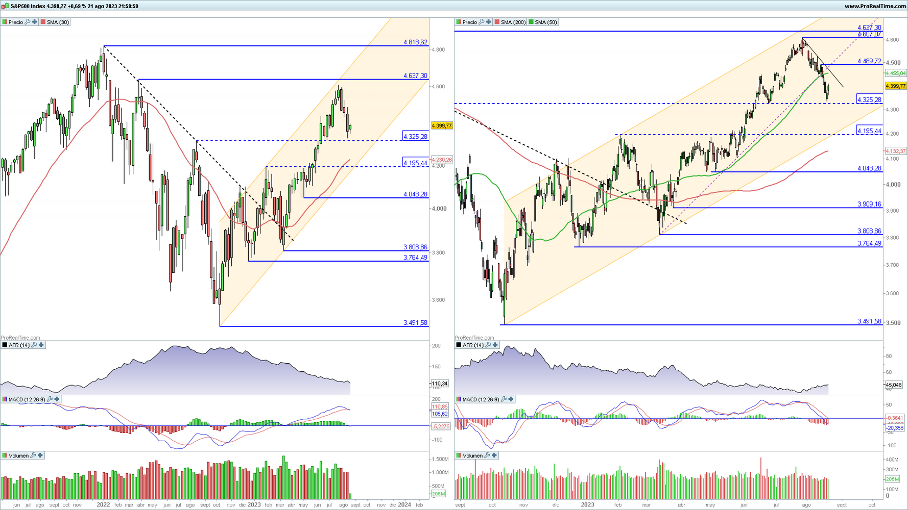 S&P 500 en gráfico diario y semanal con la plataforma ProRealTime S&P 500 en gráfico diario y semanal con la plataforma ProRealTime