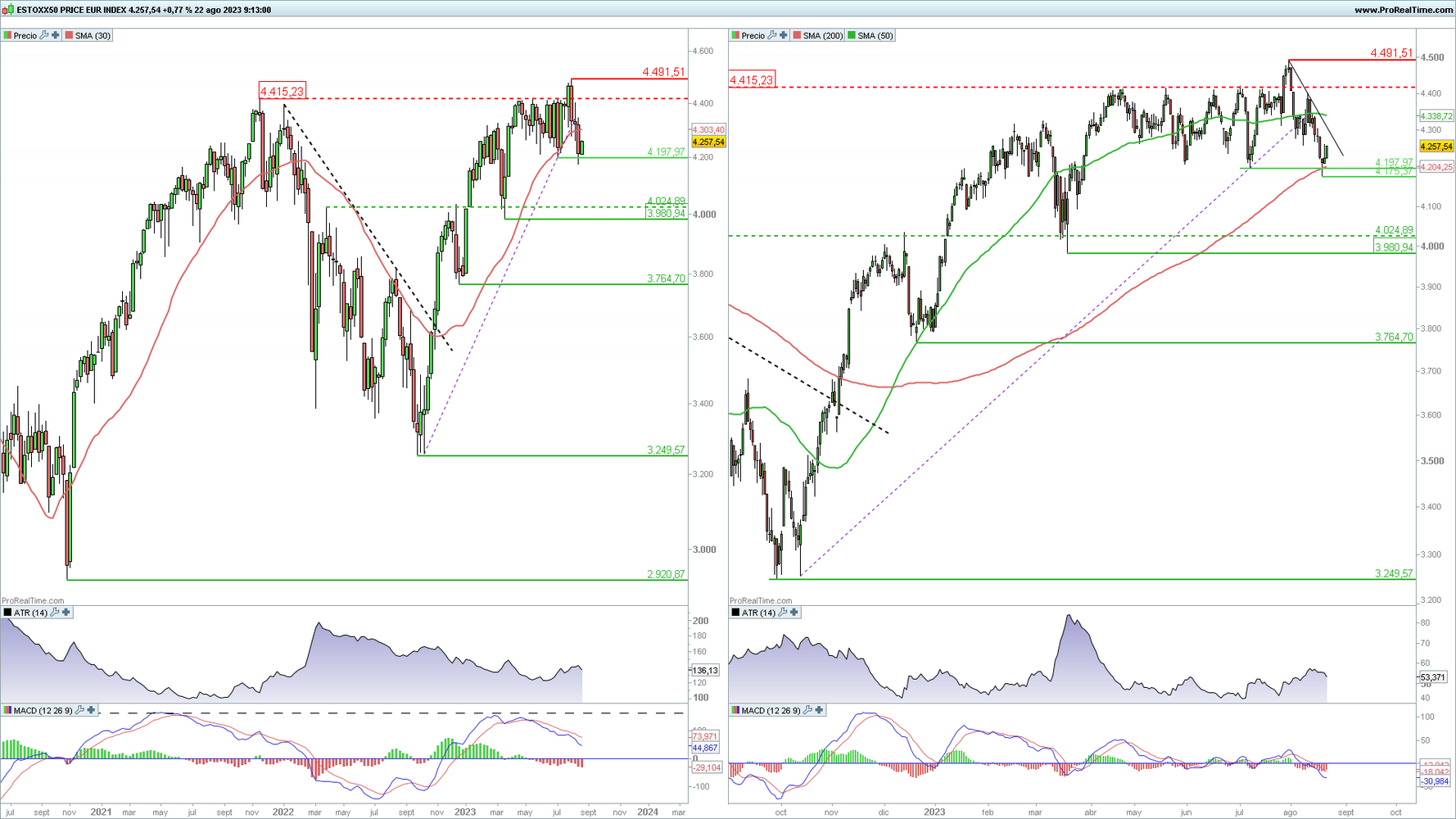 Euro Stoxx 50 en gráfico diario y semanal con la plataforma ProRealTime Euro Stoxx 50 en gráfico diario y semanal con la plataforma ProRealTime