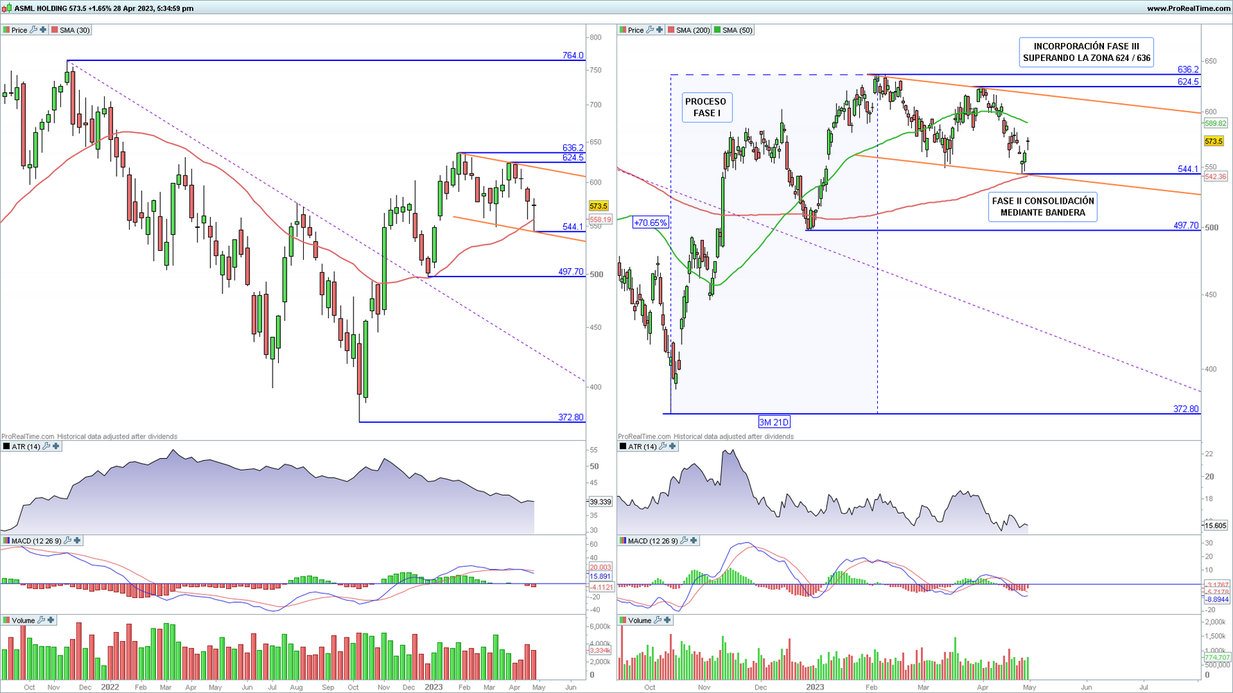 ASML en gráfico diario y semanal con la plataforma ProRealTime ASML en gráfico diario y semanal con la plataforma ProRealTime