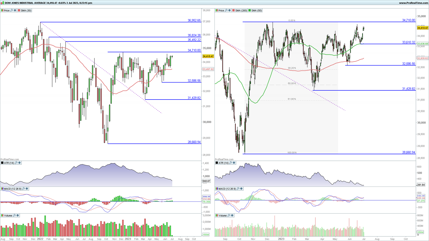 Dow Jones Industrial en gráfico diario y semanal con la plataforma ProRealTime Dow Jones Industrial en gráfico diario y semanal con la plataforma ProRealTime