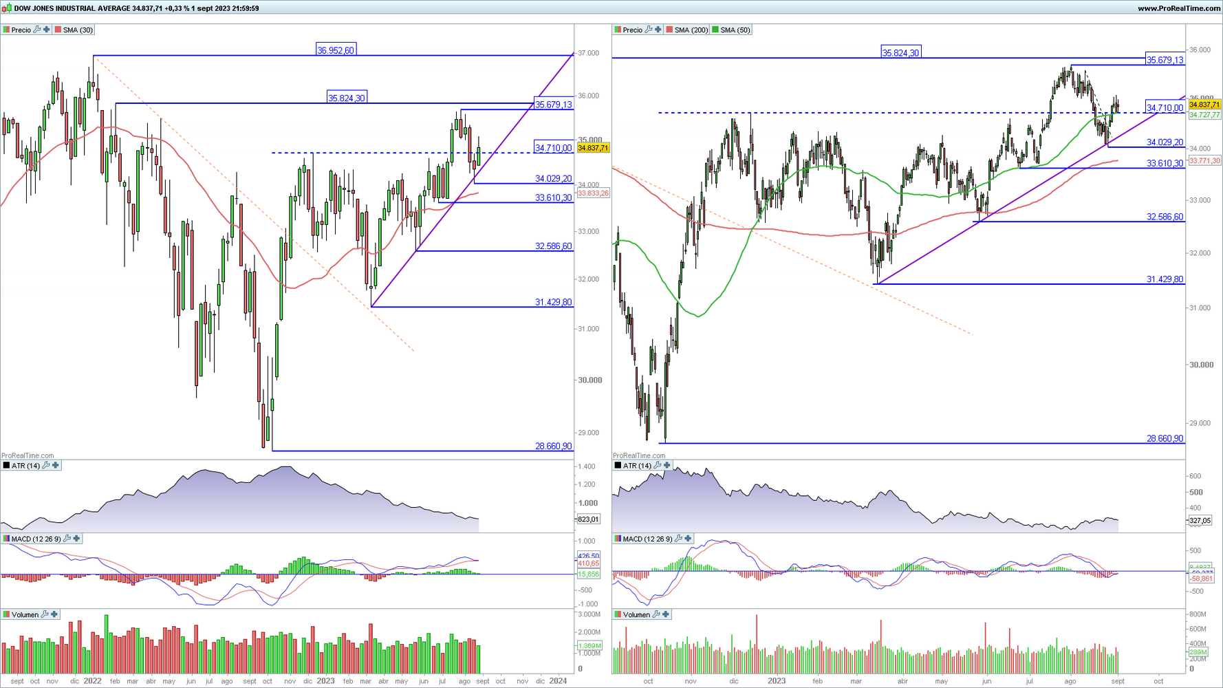 Dow Jones Industrial en gráfico diario y semanal con la plataforma ProRealTime Dow Jones Industrial en gráfico diario y semanal con la plataforma ProRealTime