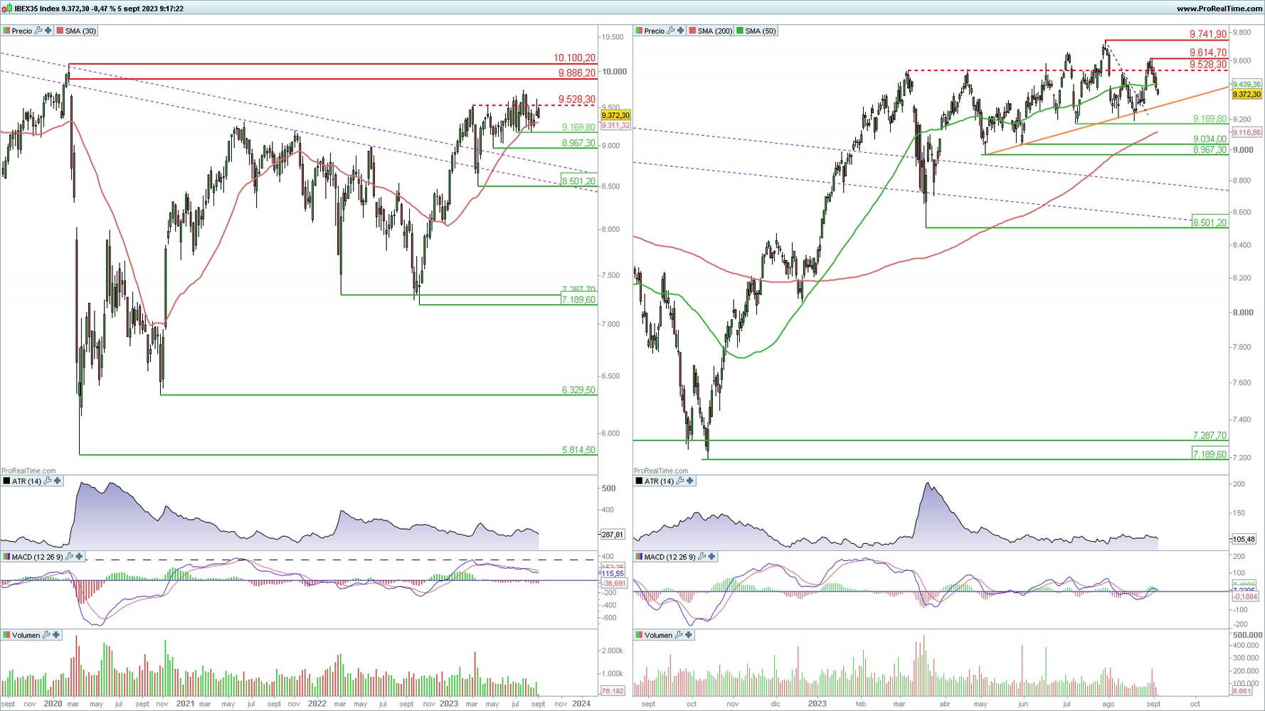 Ibex 35 en gráfico diario y semanal con la plataforma ProRealTime Ibex 35 en gráfico diario y semanal con la plataforma ProRealTime