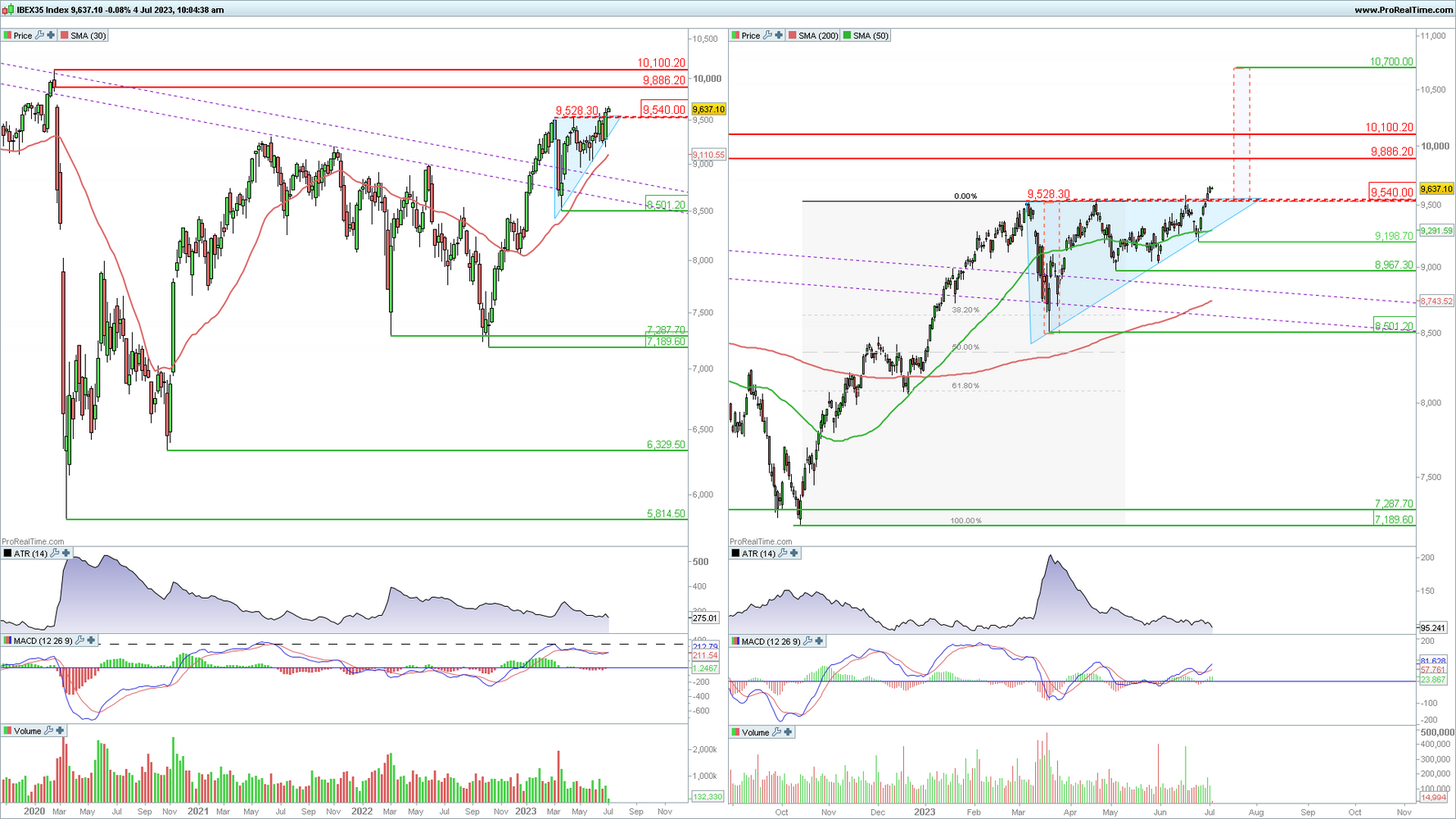 Ibex 35 en gráfico diario y semanal con la plataforma ProRealTime Ibex 35 en gráfico diario y semanal con la plataforma ProRealTime