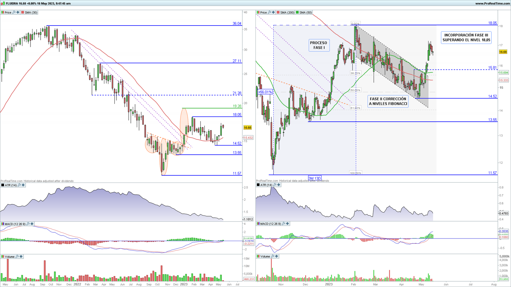 Fluidra en gráfico diario y semanal con la plataforma ProRealTime Fluidra en gráfico diario y semanal con la plataforma ProRealTime