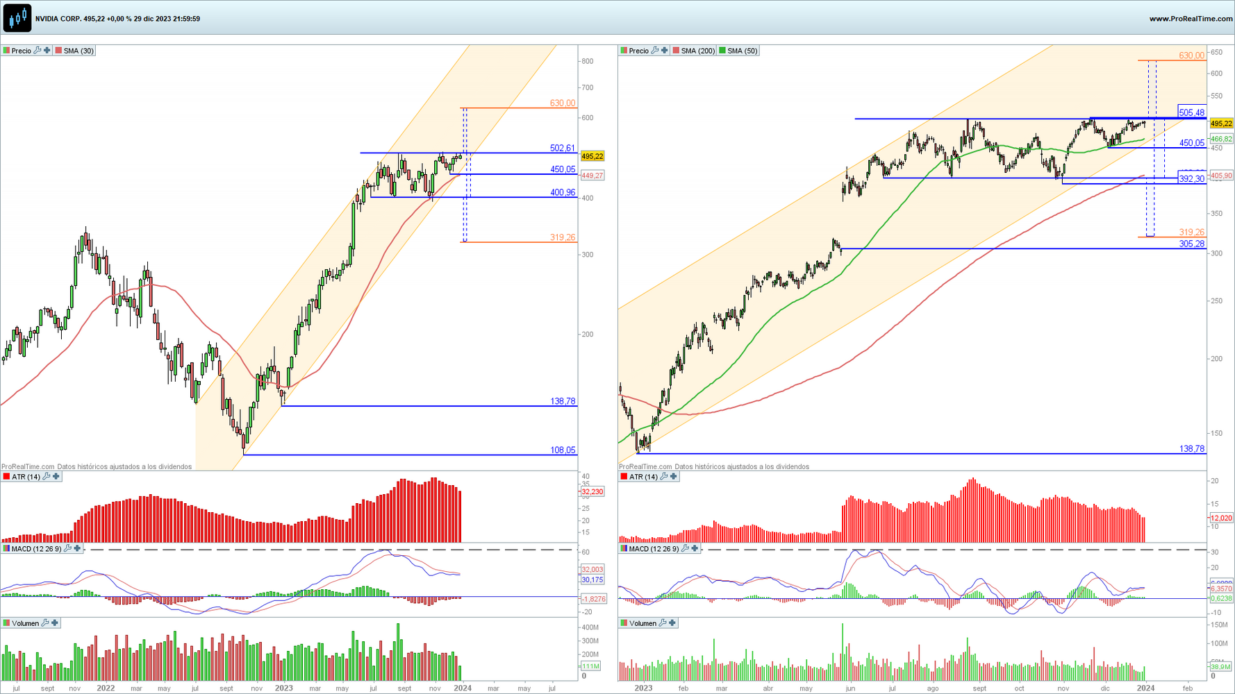 Nvidia en gráfico diario y semanal con la plataforma ProRealTime Nvidia en gráfico diario y semanal con la plataforma ProRealTime