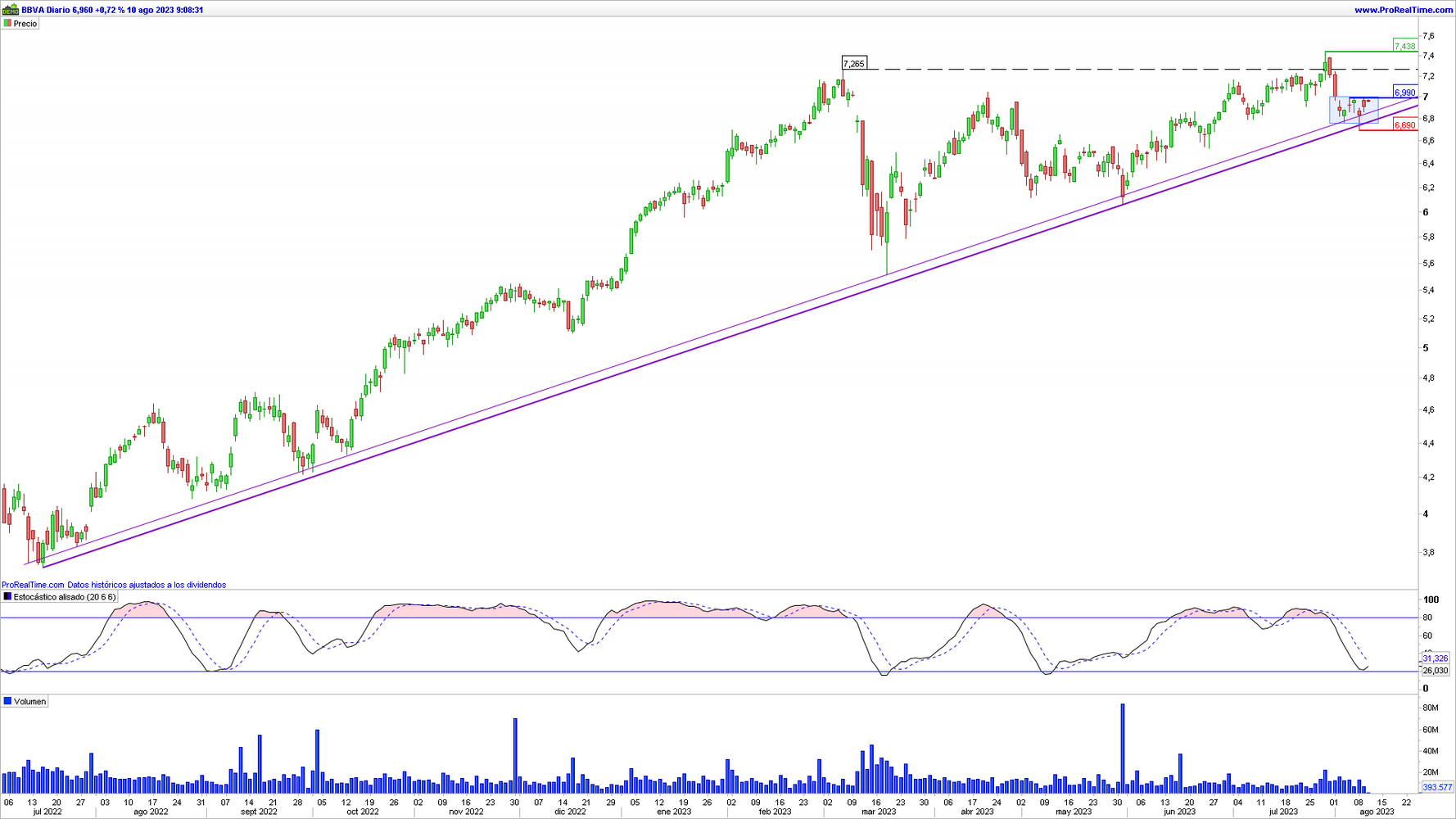 BBVA en gráfico diario con la plataforma ProRealTime BBVA en gráfico diario con la plataforma ProRealTime