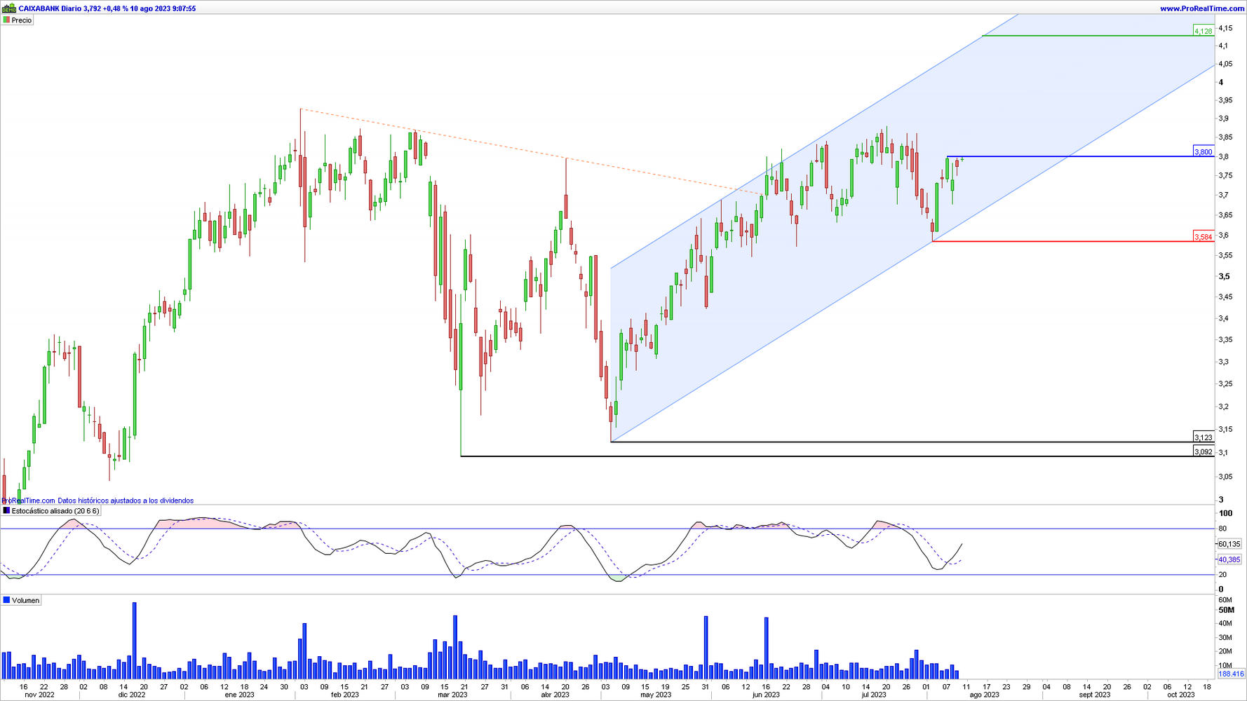 CaixaBank en gráfico diario con la plataforma ProRealTime CaixaBank en gráfico diario con la plataforma ProRealTime