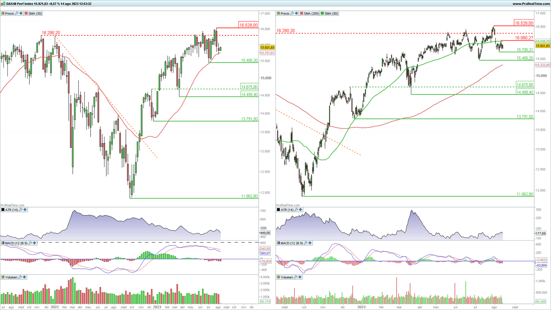 DAX 40 en gráfico diario y semanal con la plataforma ProRealTime DAX 40 en gráfico diario y semanal con la plataforma ProRealTime