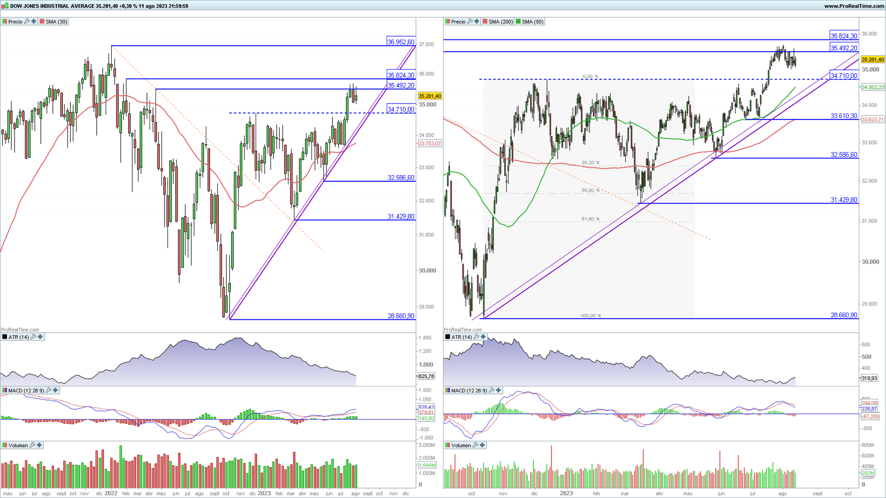 Dow Jones Industrial en gráfico diario y semanal con la plataforma ProRealTime Dow Jones Industrial en gráfico diario y semanal con la plataforma ProRealTime
