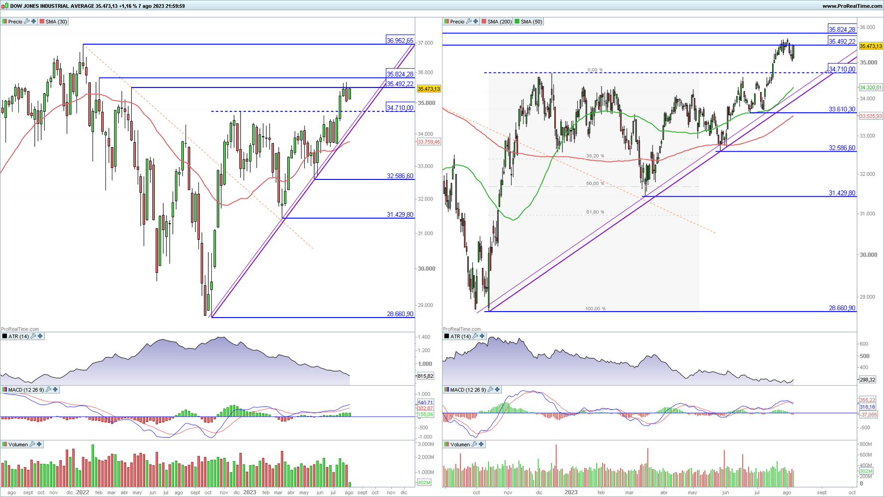Dow Jones Industrial en gráfico diario y semanal con la plataforma ProRealTime Dow Jones Industrial en gráfico diario y semanal con la plataforma ProRealTime