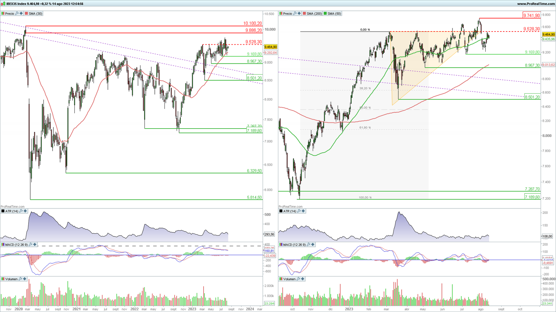 Ibex 35 en gráfico diario y semanal con la plataforma ProRealTime Ibex 35 en gráfico diario y semanal con la plataforma ProRealTime