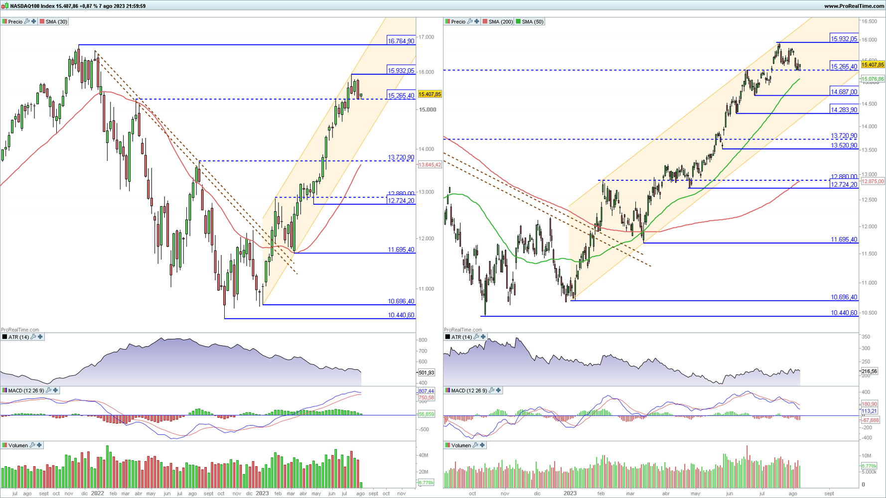 Nasdaq 100 en gráfico diario y semanal con la plataforma ProRealTime Nasdaq 100 en gráfico diario y semanal con la plataforma ProRealTime