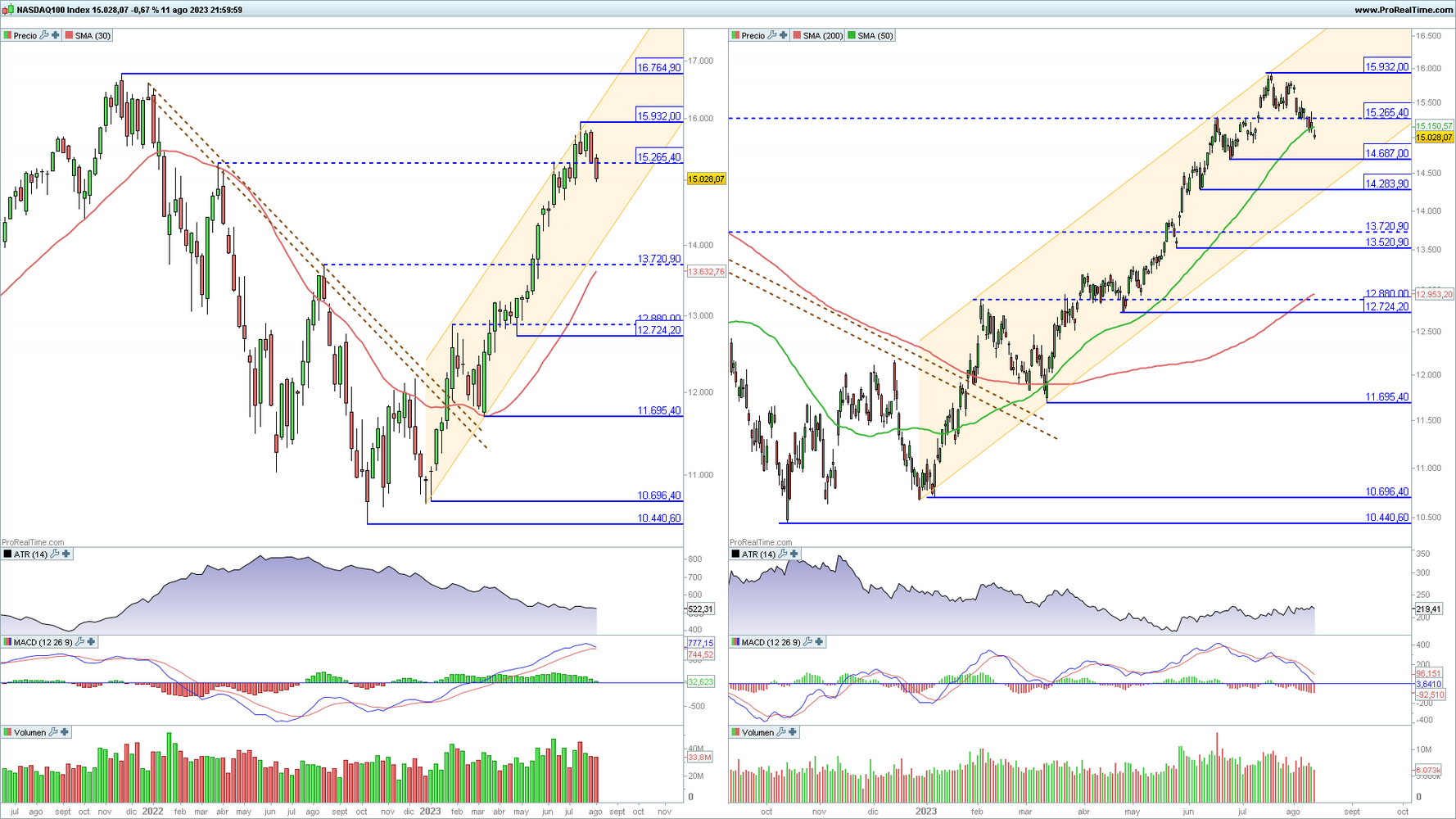Nasdaq 100 en gráfico diario y semanal con la plataforma ProRealTime Nasdaq 100 en gráfico diario y semanal con la plataforma ProRealTime