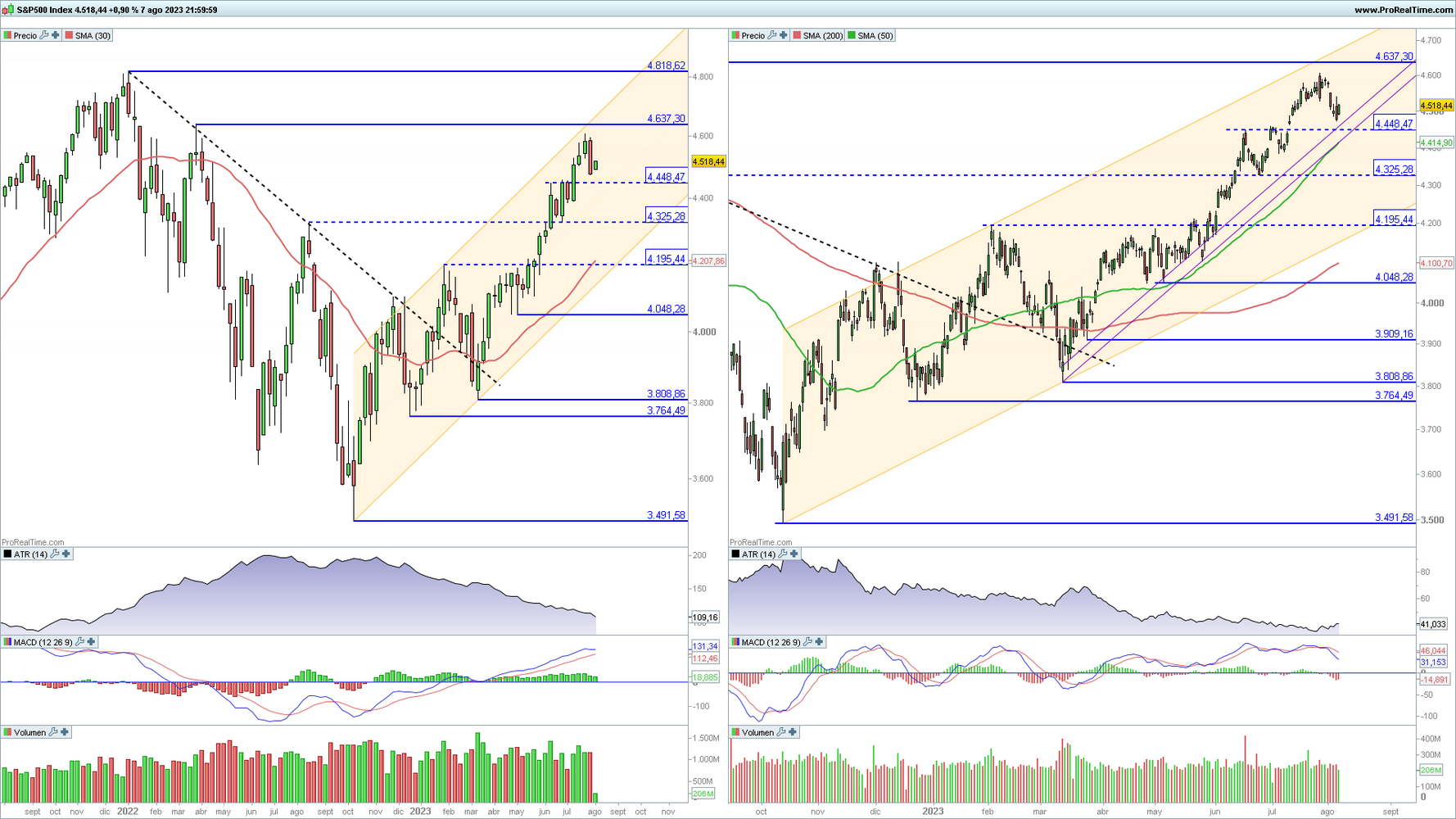 S&P 500 en gráfico diario y semanal con la plataforma ProRealTime S&P 500 en gráfico diario y semanal con la plataforma ProRealTime