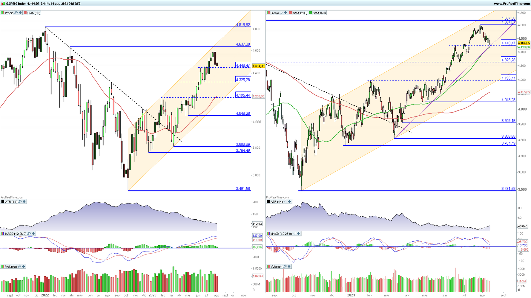 S&P 500 en gráfico diario y semanal con la plataforma ProRealTime S&P 500 en gráfico diario y semanal con la plataforma ProRealTime