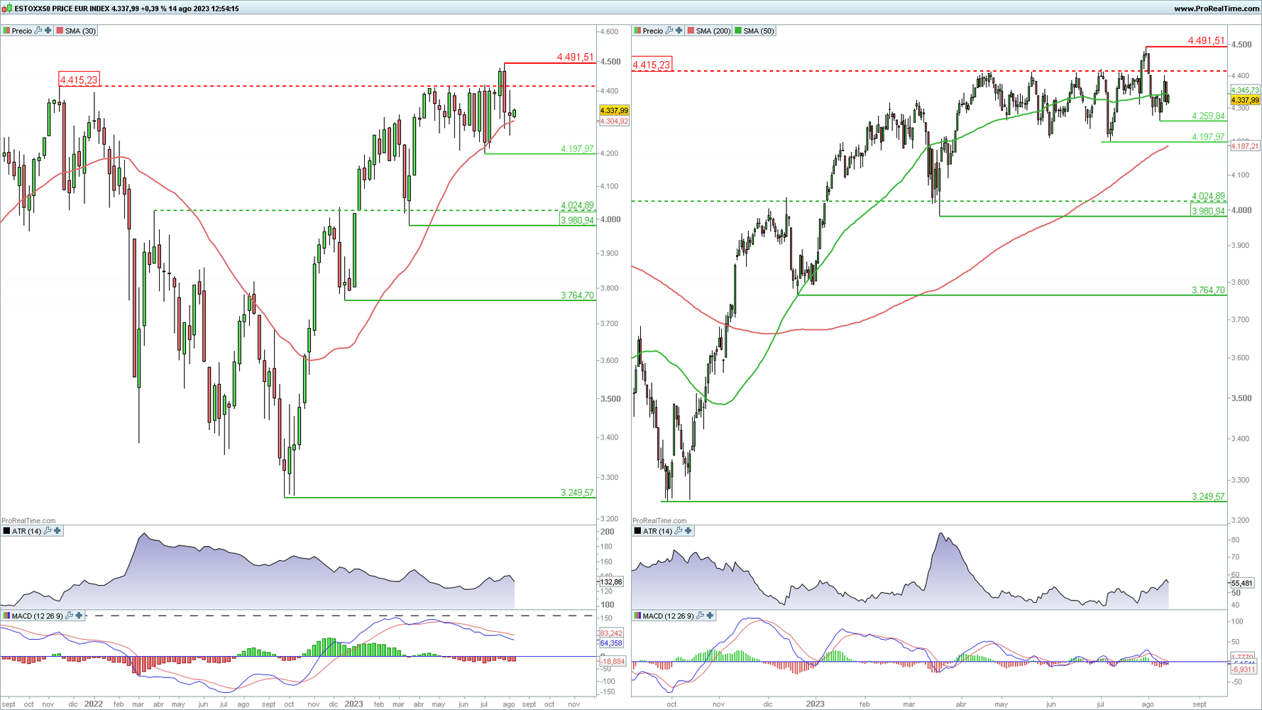 Euro Stoxx 50 en gráfico diario y semanal con la plataforma ProRealTime Euro Stoxx 50 en gráfico diario y semanal con la plataforma ProRealTime