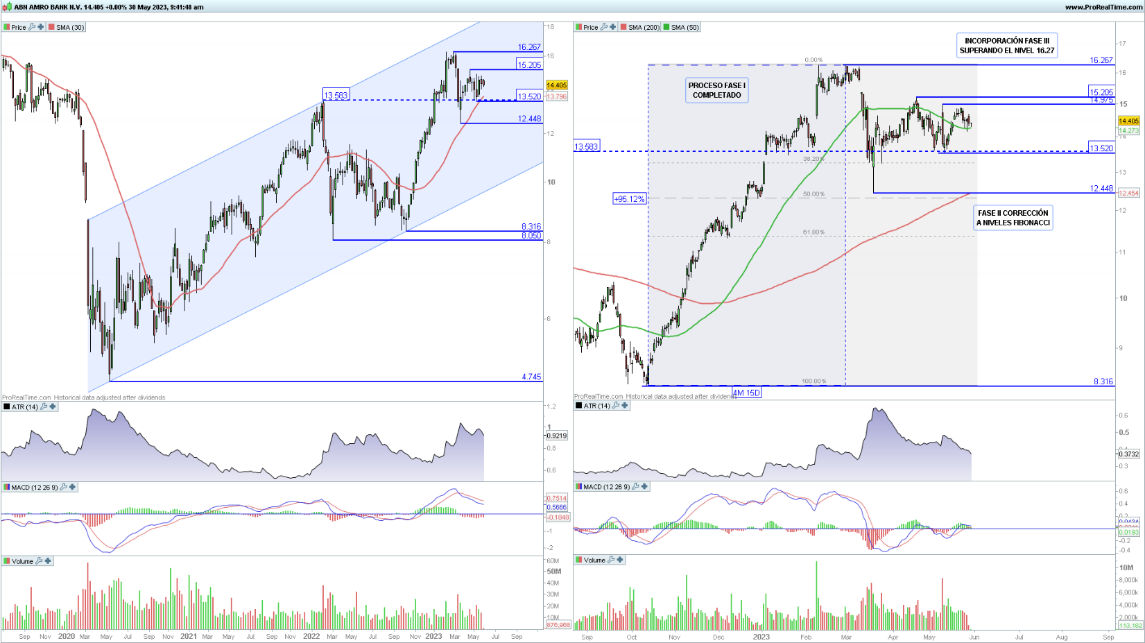 ABN en gráfico diario y semanal con la plataforma ProRealTime ABN en gráfico diario y semanal con la plataforma ProRealTime
