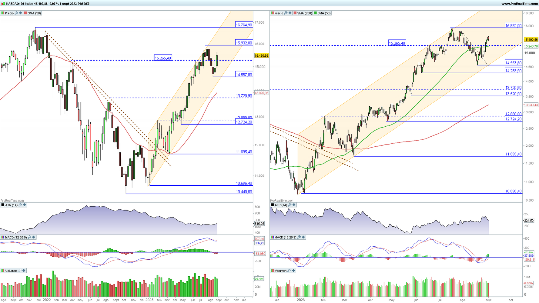 Nasdaq 100 en gráfico diario y semanal con la plataforma ProRealTime Nasdaq 100 en gráfico diario y semanal con la plataforma ProRealTime