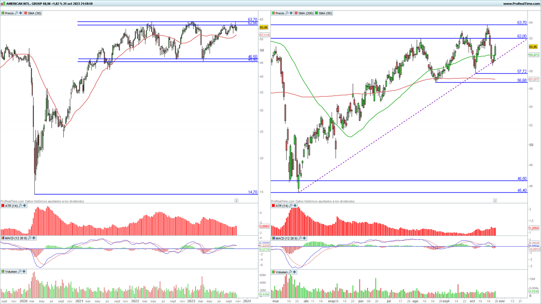 American International en gráfico diario y semanal con la plataforma ProRealTime American International en gráfico diario y semanal con la plataforma ProRealTime