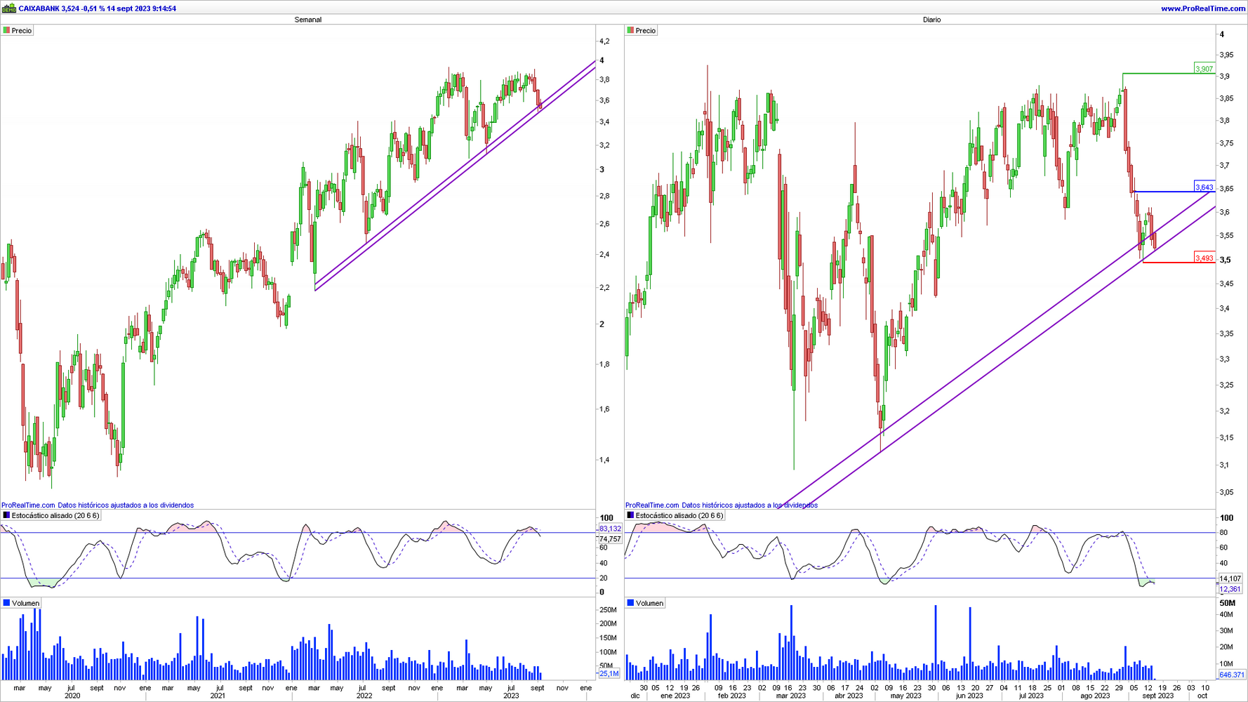 CaixaBank en gráfico diario y semanal con la plataforma ProRealTime CaixaBank en gráfico diario y semanal con la plataforma ProRealTime