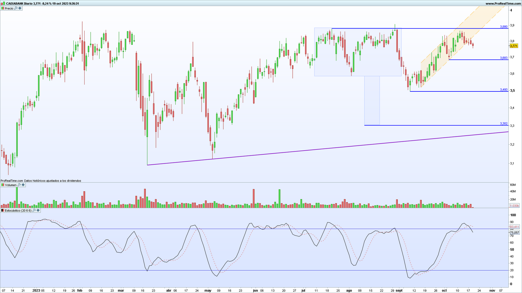 CaixaBank en gráfico diario con la plataforma ProRealTime CaixaBank en gráfico diario con la plataforma ProRealTime