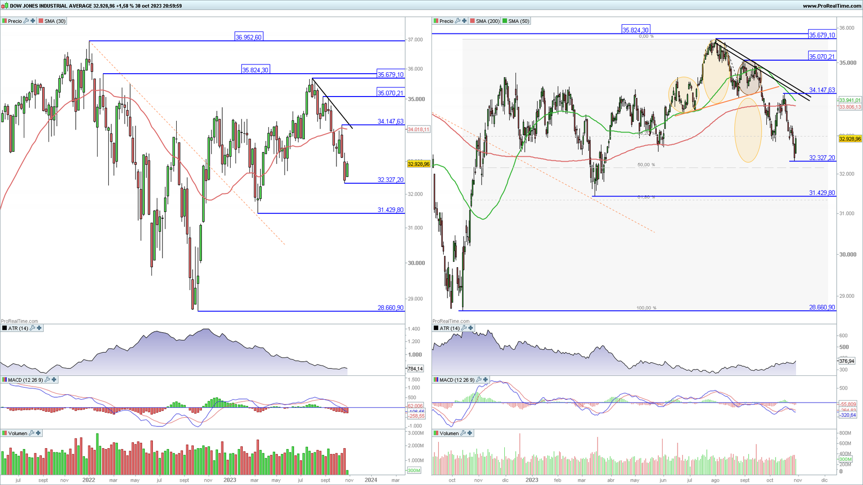 Dow Jones Industrial en gráfico diario y semanal con la plataforma ProRealTime Dow Jones Industrial en gráfico diario y semanal con la plataforma ProRealTime