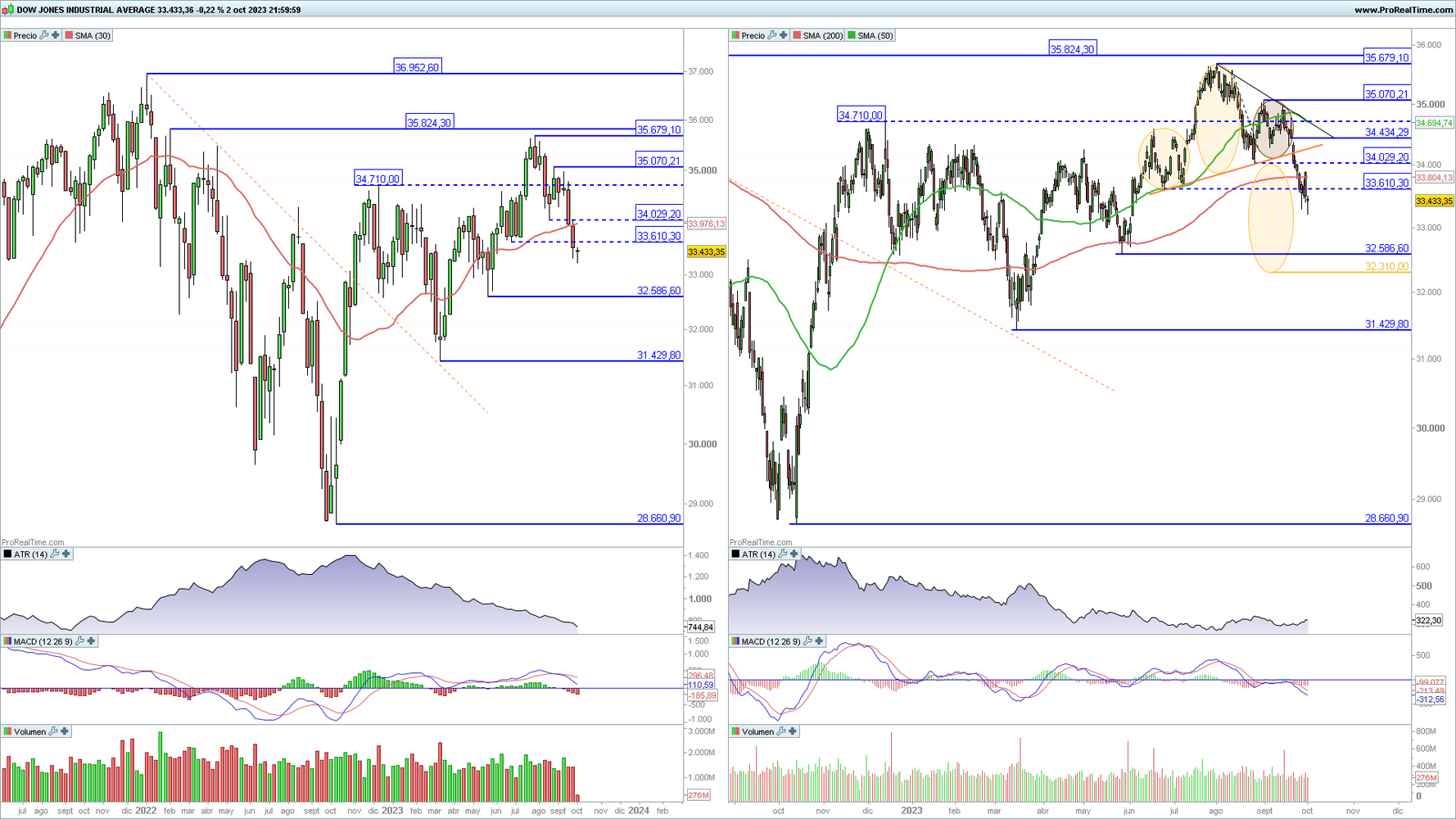 Dow Jones Industrial en gráfico diario y semanal con la plataforma ProRealTime Dow Jones Industrial en gráfico diario y semanal con la plataforma ProRealTime