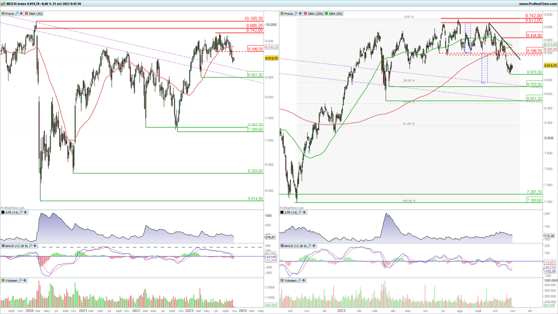 Ibex 35 en gráfico diario y semanal con la plataforma ProRealTime Ibex 35 en gráfico diario y semanal con la plataforma ProRealTime