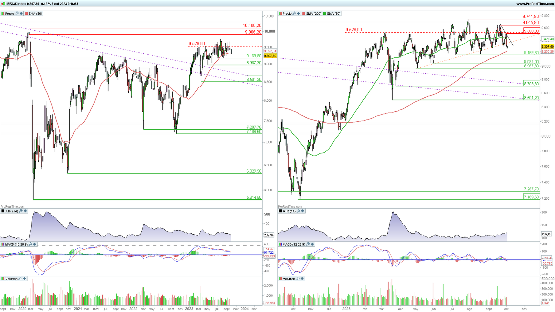 Ibex 35 en gráfico diario y semanal con la plataforma ProRealTime Ibex 35 en gráfico diario y semanal con la plataforma ProRealTime
