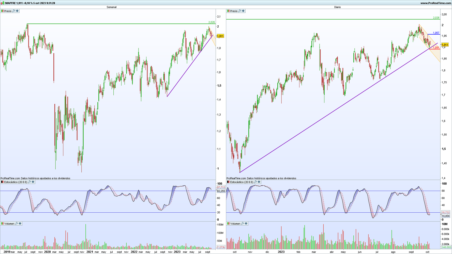 Mapfre en gráfico diario con la plataforma ProRealTime Mapfre en gráfico diario con la plataforma ProRealTime