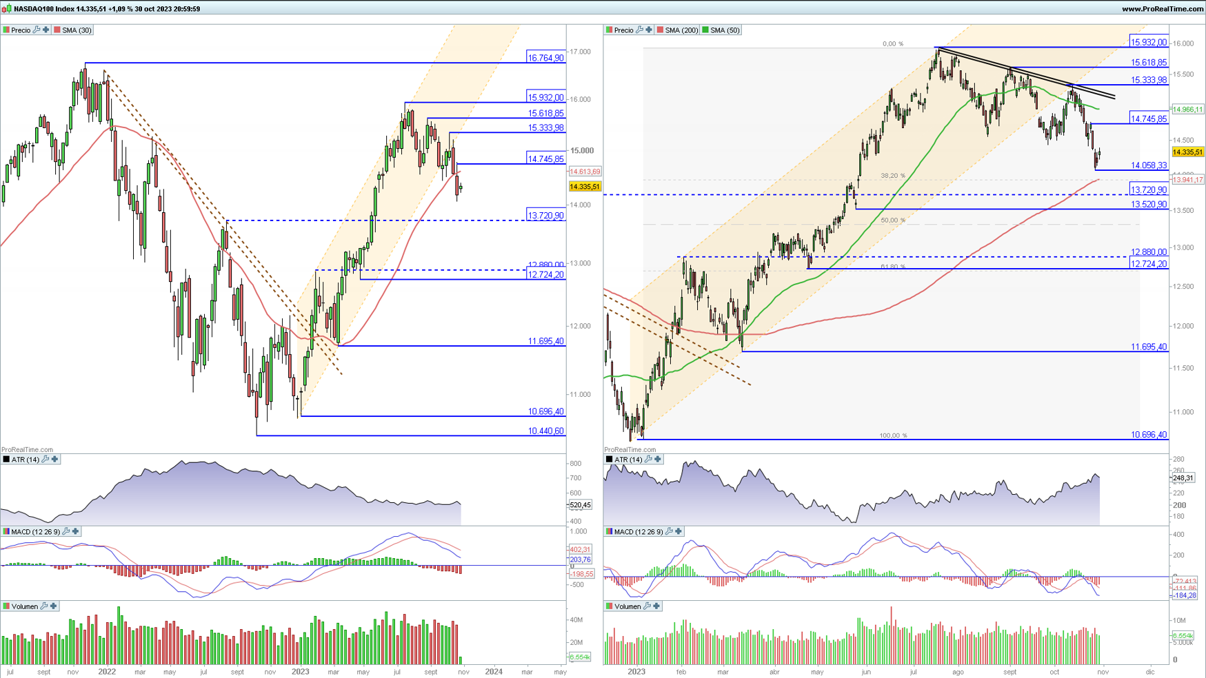 Nasdaq 100 en gráfico diario y semanal con la plataforma ProRealTime Nasdaq 100 en gráfico diario y semanal con la plataforma ProRealTime