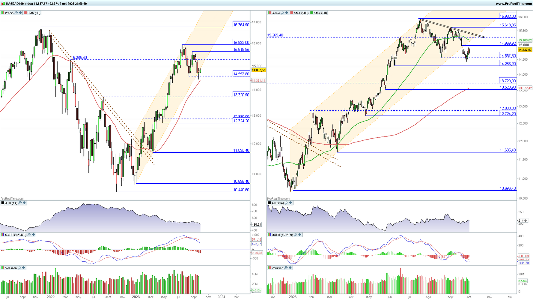 Nasdaq 100 en gráfico diario y semanal con la plataforma ProRealTime Nasdaq 100 en gráfico diario y semanal con la plataforma ProRealTime