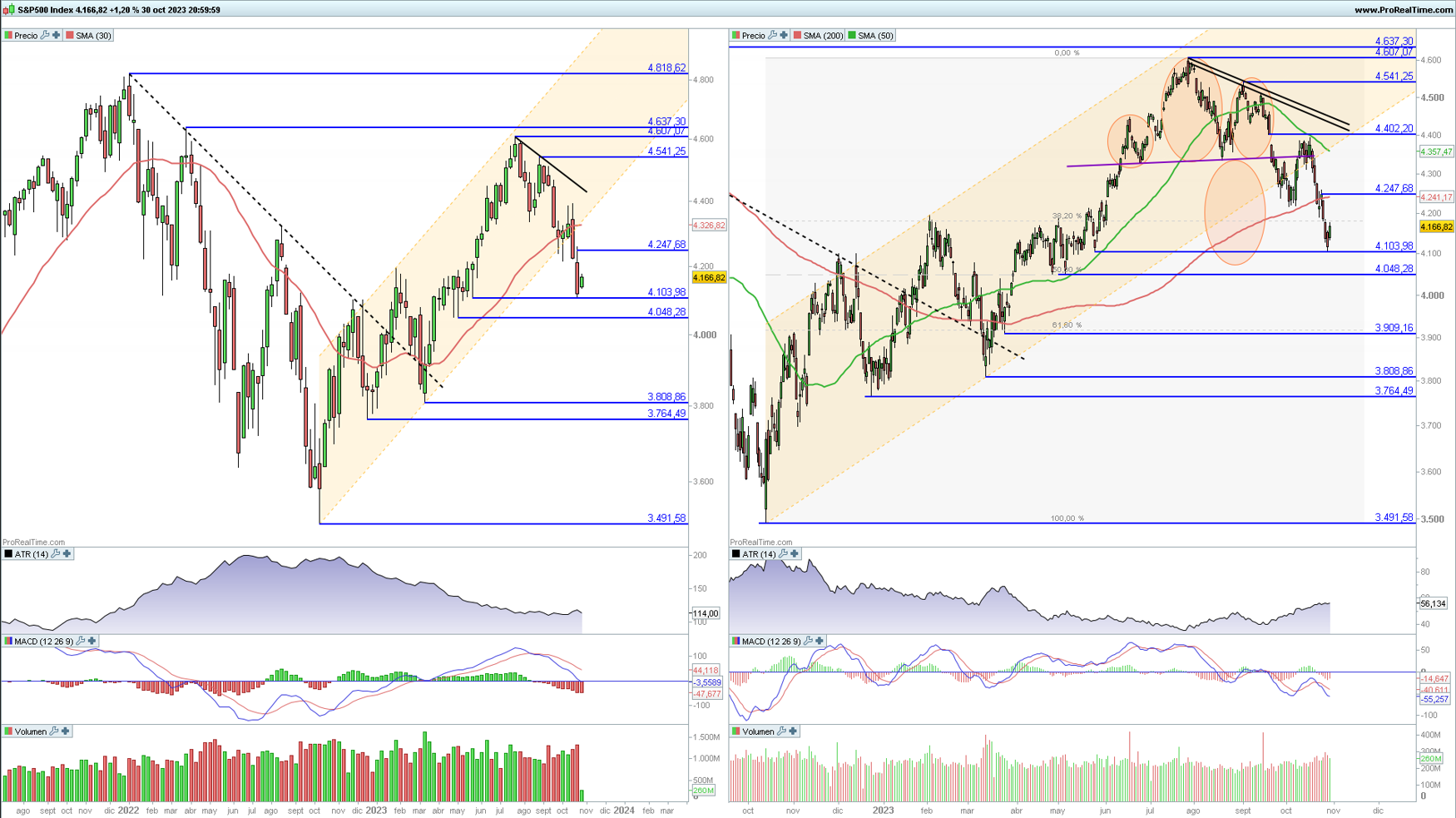 S&P 500 en gráfico diario y semanal con la plataforma ProRealTime S&P 500 en gráfico diario y semanal con la plataforma ProRealTime