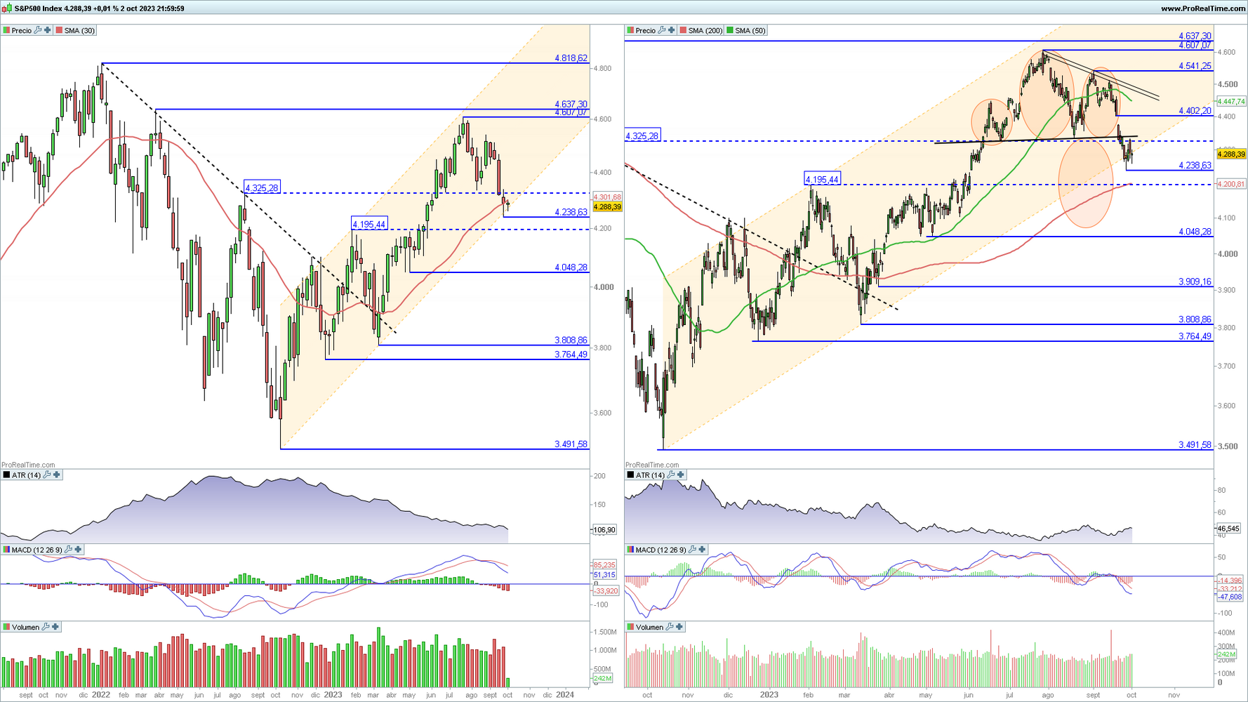 S&P 500 en gráfico diario y semanal con la plataforma ProRealTime S&P 500 en gráfico diario y semanal con la plataforma ProRealTime