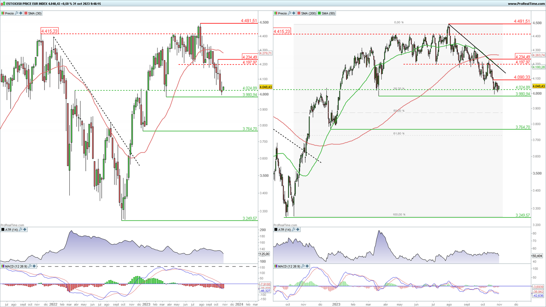 Euro Stoxx 50 en gráfico diario y semanal con la plataforma ProRealTime Euro Stoxx 50 en gráfico diario y semanal con la plataforma ProRealTime