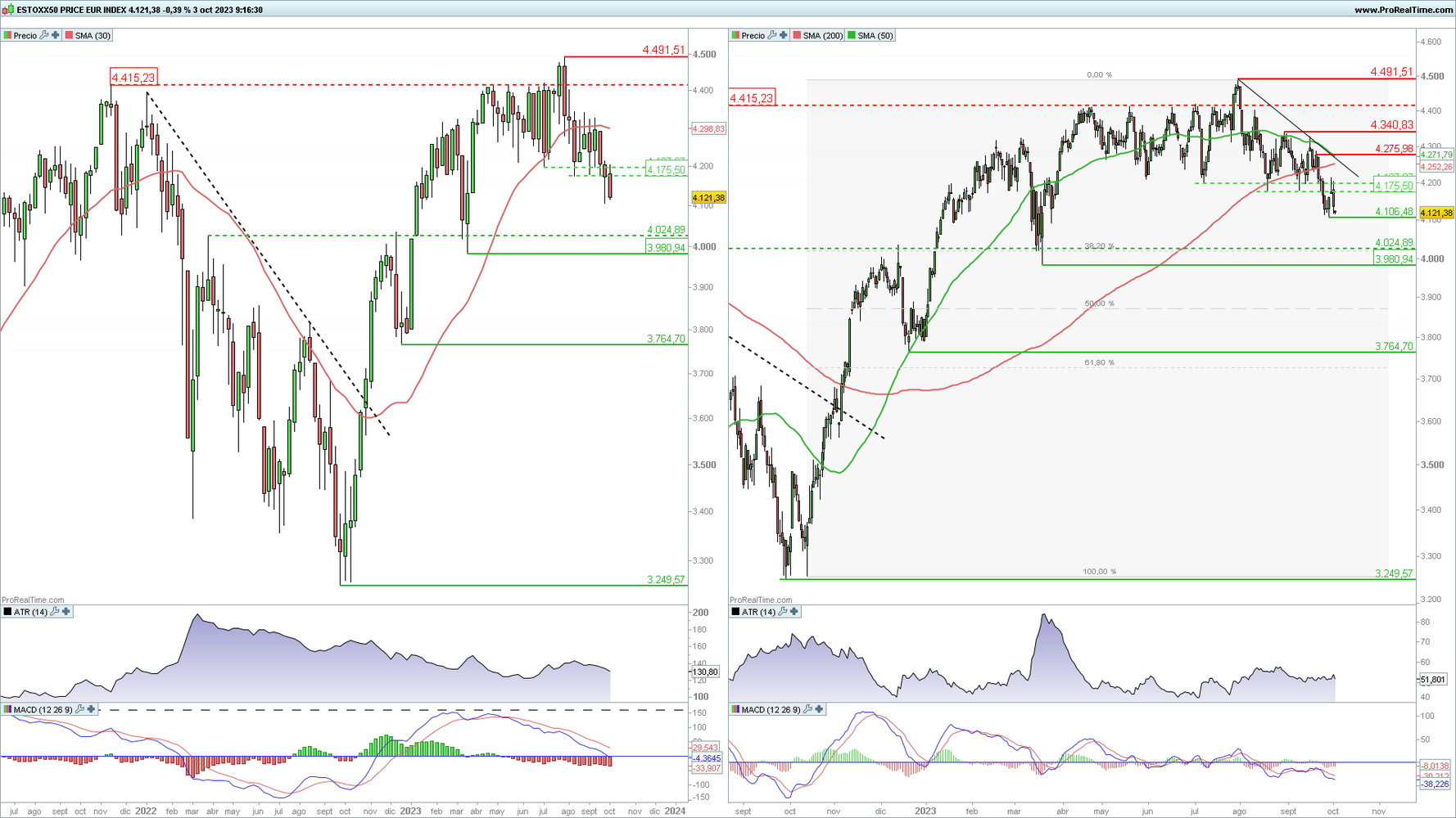 Euro Stoxx 50 en gráfico diario y semanal con la plataforma ProRealTime Euro Stoxx 50 en gráfico diario y semanal con la plataforma ProRealTime