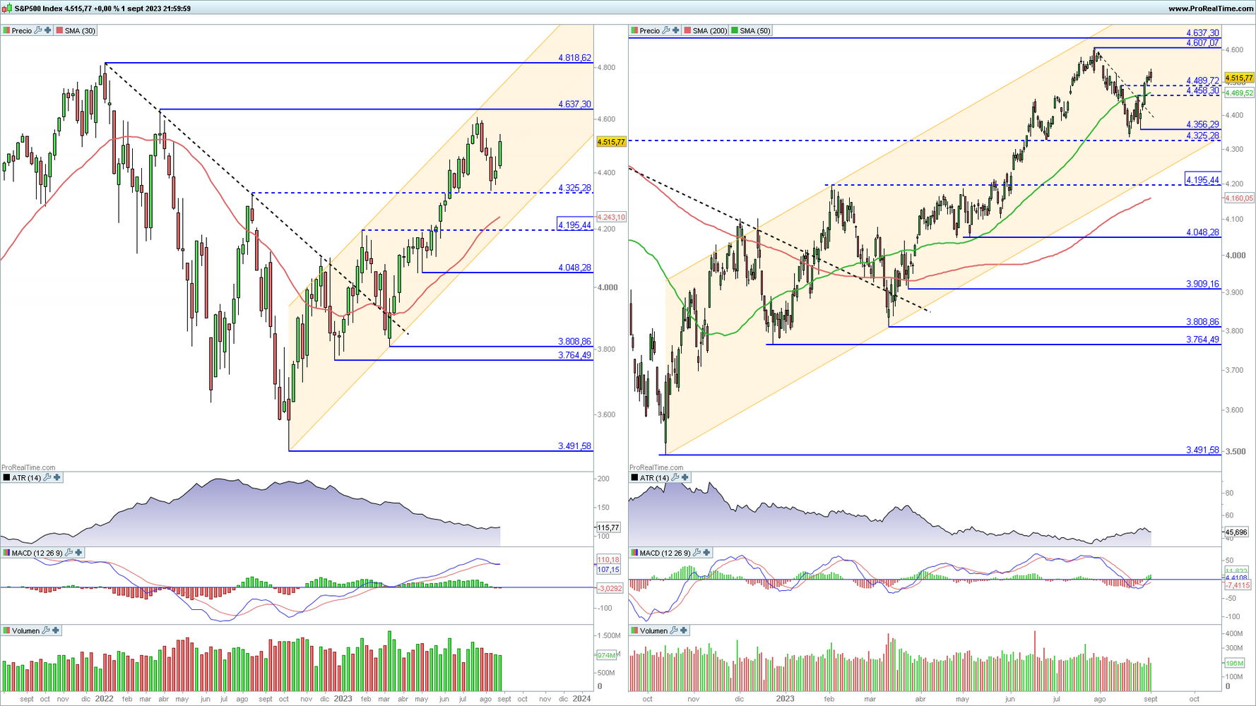 S&P 500 en gráfico diario y semanal con la plataforma ProRealTime S&P 500 en gráfico diario y semanal con la plataforma ProRealTime