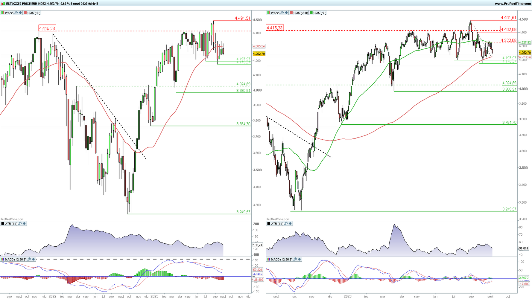 Euro Stoxx 50 en gráfico diario y semanal con la plataforma ProRealTime Euro Stoxx 50 en gráfico diario y semanal con la plataforma ProRealTime