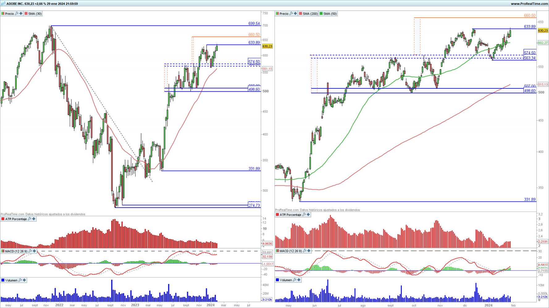 Adobe en gráfico diario y semanal con la plataforma ProRealTime Adobe en gráfico diario y semanal con la plataforma ProRealTime
