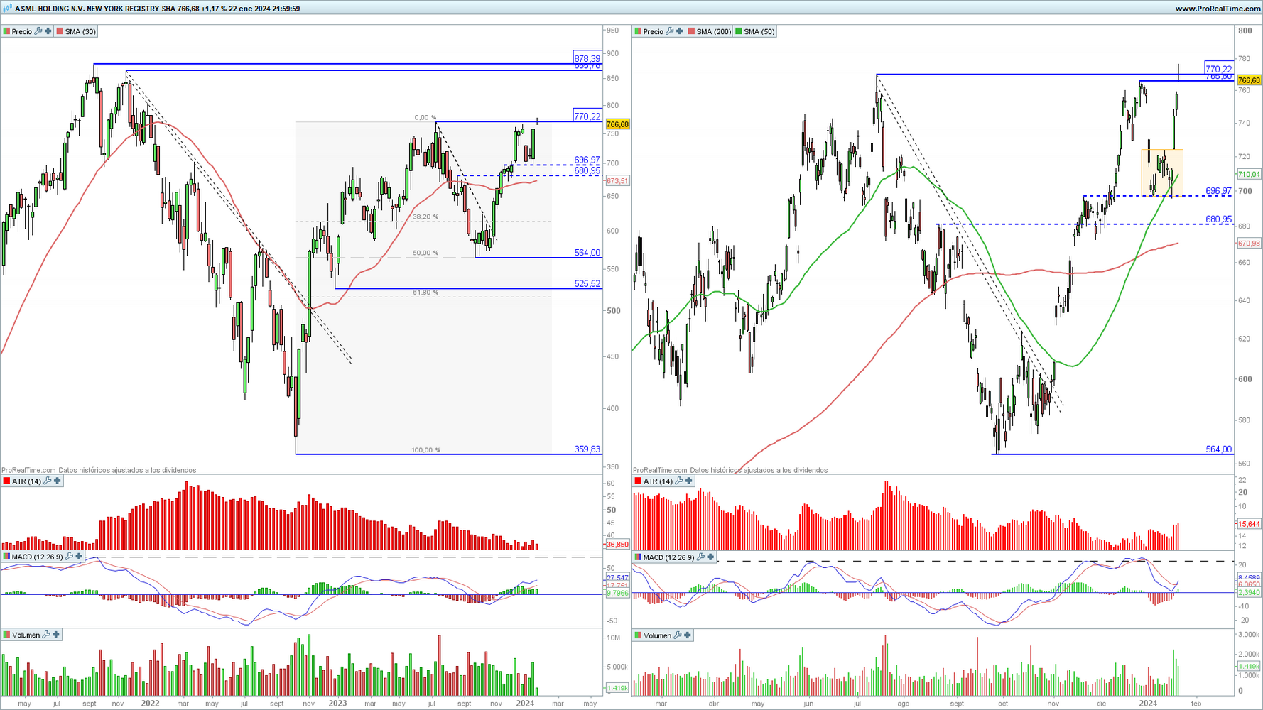 ASML en gráfico diario y semanal con la plataforma ProRealTime ASML en gráfico diario y semanal con la plataforma ProRealTime