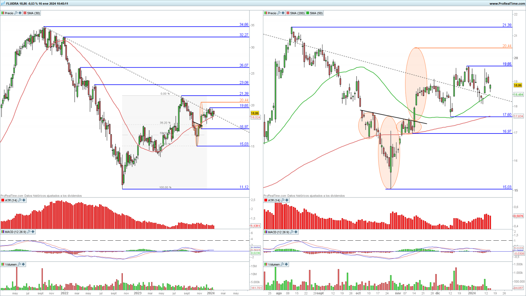Fluidra en gráfico diario y semanal con la plataforma ProRealTime Fluidra en gráfico diario y semanal con la plataforma ProRealTime