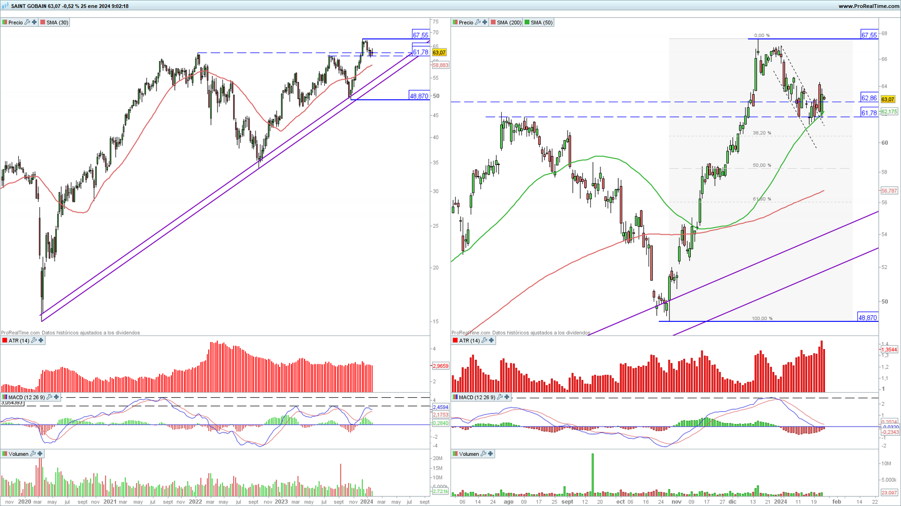 Saint Gobain en gráfico diario y semanal con la plataforma ProRealTime Saint Gobain en gráfico diario y semanal con la plataforma ProRealTime