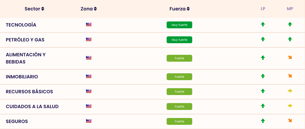 Principales sectores por su clasificación de Fuerza Sectorial de EEUU para el mes de octubre de 2026. Fuente: Filtros de fuerza tendencial de EstrategiasdeInversion.com y elaboración propia. Principales sectores por su clasificación de Fuerza Sectorial de EEUU para el mes de octubre de 2026. Fuente: Filtros de fuerza tendencial de EstrategiasdeInversion.com y elaboración propia.