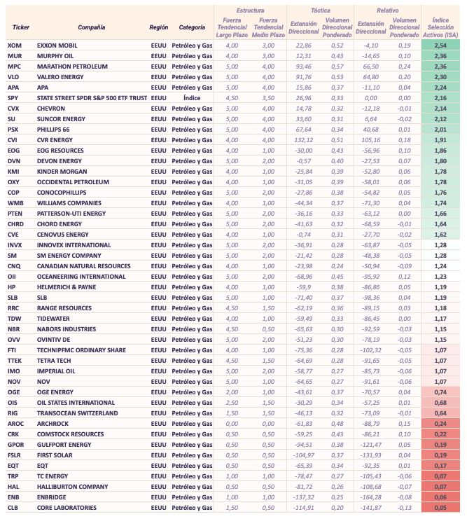 Clasificación por ISA de las compañías del sector de EEUU pertenecientes al sector Petróleo y Gas. Fuente: Filtros de fuerza tendencial de EstrategiasdeInversion.com y elaboración propia. Clasificación por ISA de las compañías del sector de EEUU pertenecientes al sector Petróleo y Gas. Fuente: Filtros de fuerza tendencial de EstrategiasdeInversion.com y elaboración propia.