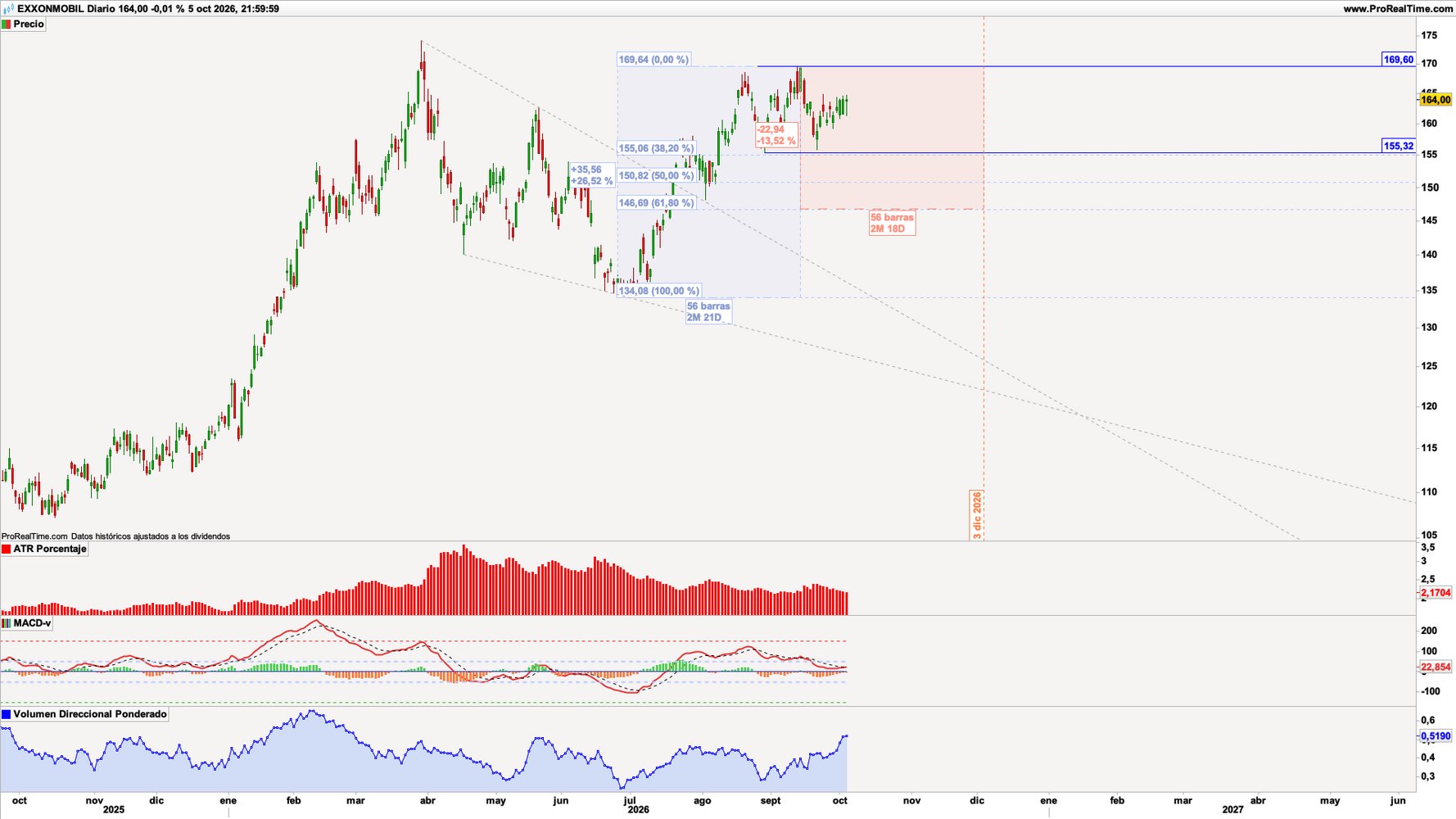 Exxon Mobil (XOM) en escala diaria con ATR Porcentaje (gráfico central superior), MACD-v (gráfico central inferior) y volumen direccional ponderado (ventana inferior). Fuente: ProRealTime y elaboración propia. Exxon Mobil (XOM) en escala diaria con ATR Porcentaje (gráfico central superior), MACD-v (gráfico central inferior) y volumen direccional ponderado (ventana inferior). Fuente: ProRealTime y elaboración propia.
