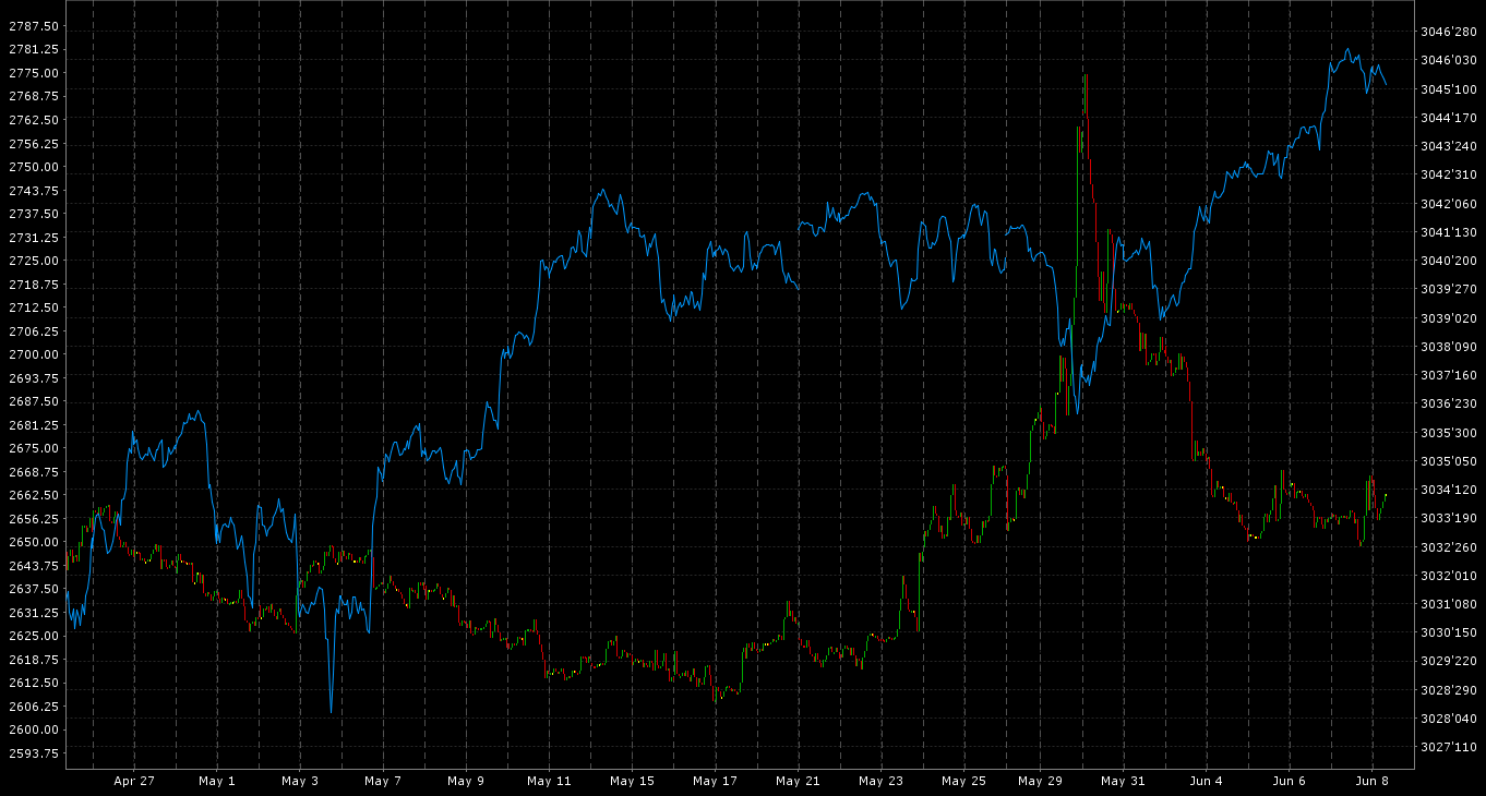 análisis curva USA contra SP 500 análisis curva USA contra SP 500