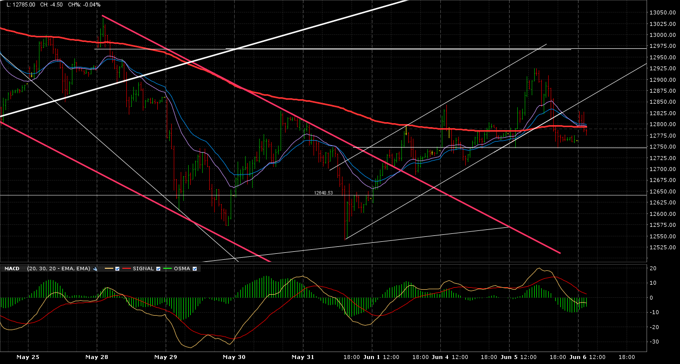 Gráfico del Dax Gráfico del Dax