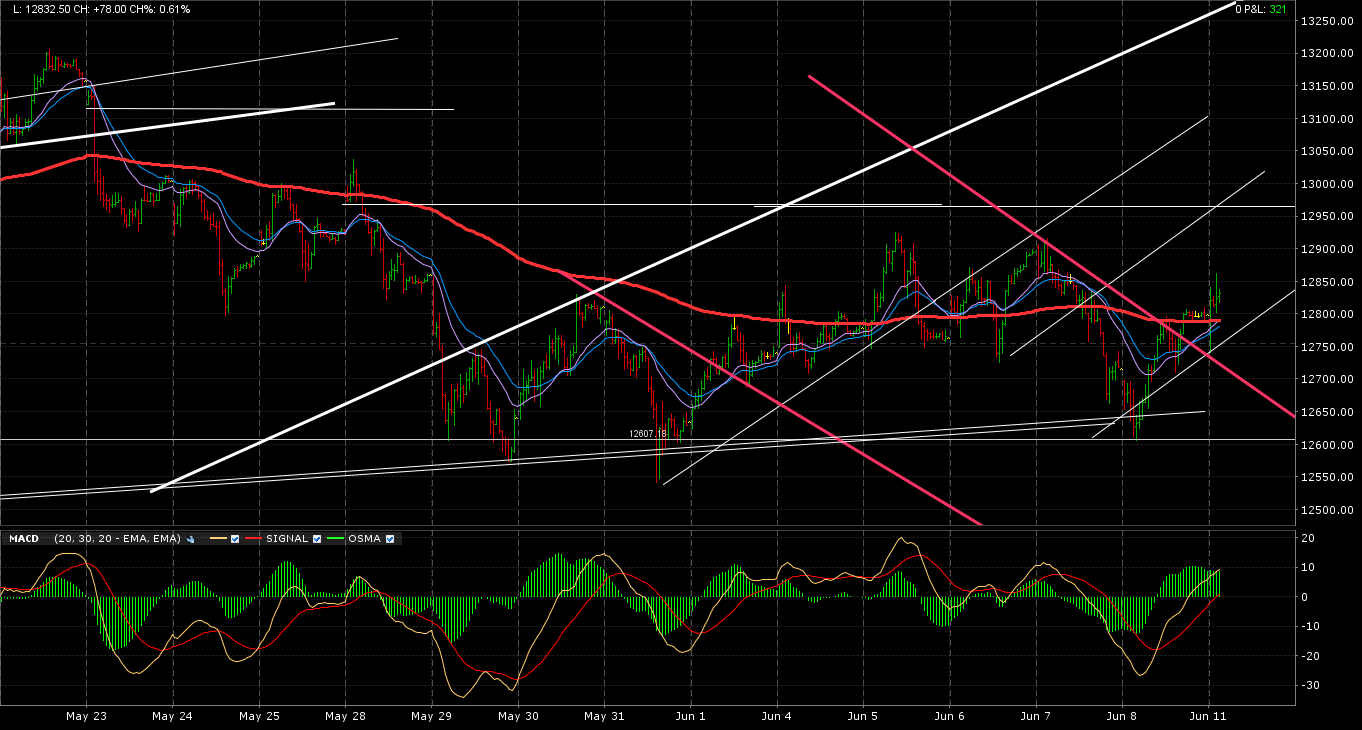 Gráfico del Dax Gráfico del Dax