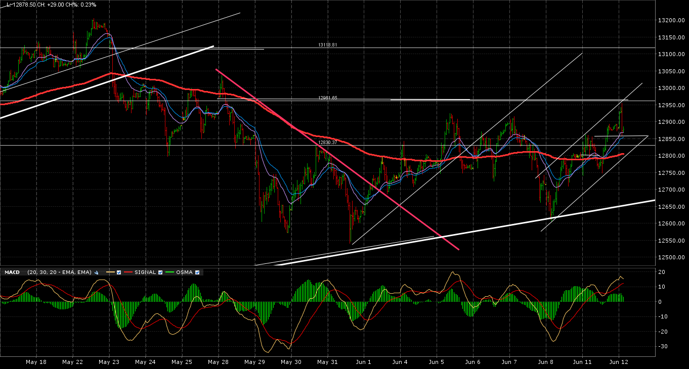 Análisis del Dax Análisis del Dax